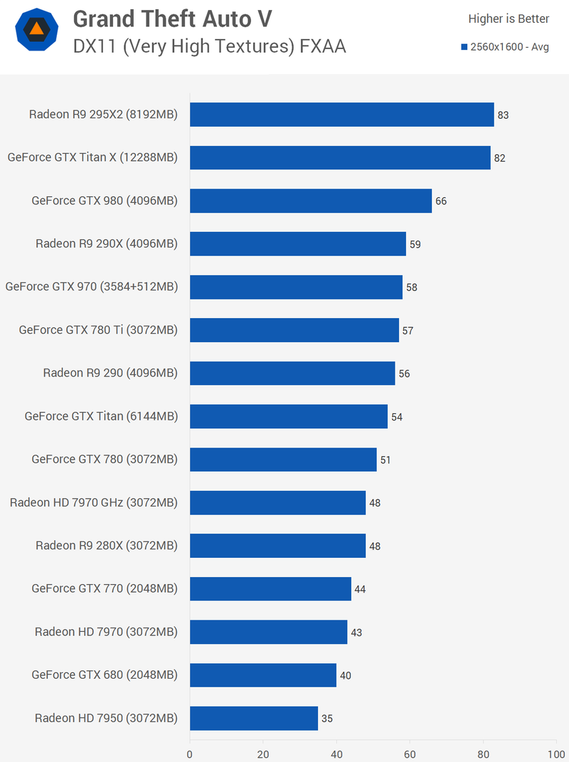 Illustration for article titled Grand Theft Auto V Benchmarked: Pushing PC Graphics To The Limit